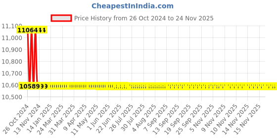 moglix.com L&a;T 4410 Series Cl 1 with RS485 Multifunction LCD Meter, WC441011OOOO l&a;t Price History Graph from 26 Oct 2024 to 24 Nov 2025