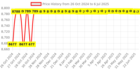 moglix.com L&a;T 4410 Series Cl 1 with RS485 Multifunction LED Meter, WL441011OOOO l&a;t Price History Graph from 26 Oct 2024 to 6 Jul 2025