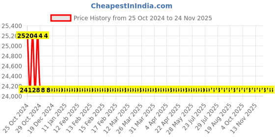 moglix.com L&a;T 4420 Series Cl 0.2S with RS485 Multifunction LCD Meter, WC442051OOOO l&a;t Price History Graph from 25 Oct 2024 to 24 Nov 2025