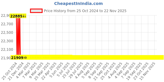 moglix.com L&a;T 4420 Series Cl 0.2S with RS485 Multifunction LED Meter, WL442051OOOO l&a;t Price History Graph from 25 Oct 2024 to 22 Nov 2025