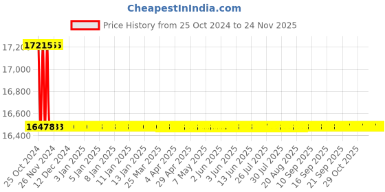 moglix.com L&a;T 4420 Series Cl 0.5 with RS485 Multifunction LCD Meter, WC442021OOOO l&a;t Price History Graph from 25 Oct 2024 to 24 Nov 2025