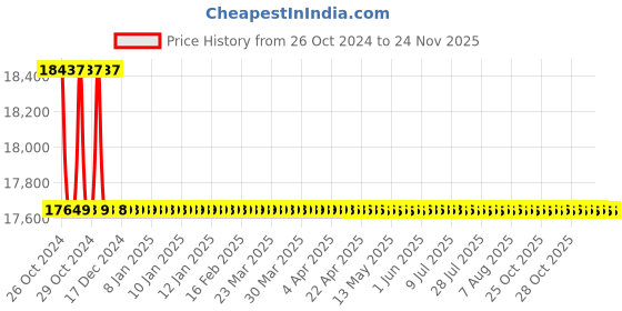 moglix.com L&a;T 4420 Series Cl 0.5S with RS485 Multifunction LCD Meter, WC442031OOOO l&a;t Price History Graph from 26 Oct 2024 to 24 Nov 2025