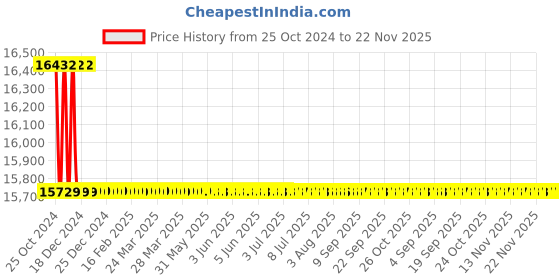 moglix.com L&a;T 4420 Series Cl 0.5s with RS4850 Multifunction LED Meter, WL442031OOOO l&a;t Price History Graph from 25 Oct 2024 to 22 Nov 2025