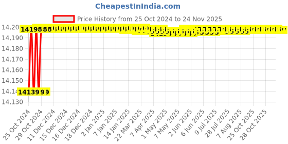 moglix.com L&a;T 4420 Series Cl 1 Multifunction LCD Meter, WC442010OOOO l&a;t Price History Graph from 25 Oct 2024 to 24 Nov 2025
