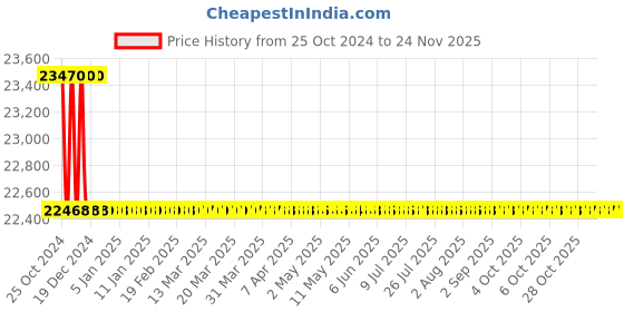 moglix.com L&a;T 4430 Series Cl 0.2 with RS485 Multifunction LED Meter, WL443041OOOO l&a;t Price History Graph from 25 Oct 2024 to 24 Nov 2025