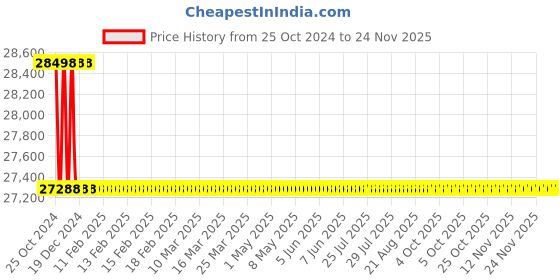 moglix.com L&a;T 4430 Series Cl 0.2S with RS485 Multifunction LCD Meter, WC443051OOOO l&a;t Price History Graph from 25 Oct 2024 to 24 Nov 2025