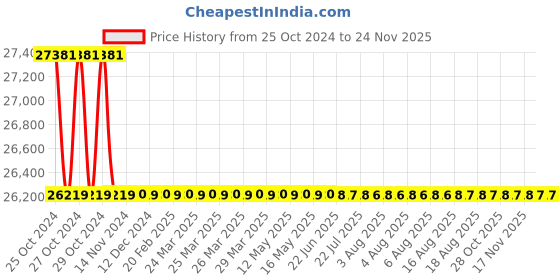 moglix.com L&a;T 4430 Series Cl 0.2S with RS485 Multifunction LED Meter, WL443051OOOO l&a;t Price History Graph from 25 Oct 2024 to 24 Nov 2025