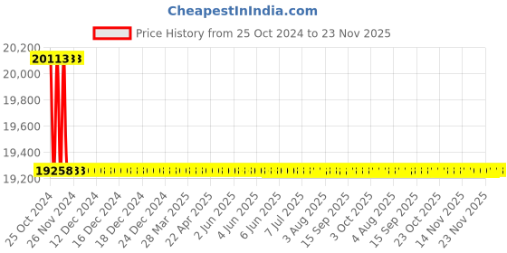 moglix.com L&a;T 4430 Series Cl 0.5 with RS485 Multifunction LED Meter, WL443021OOOO l&a;t Price History Graph from 25 Oct 2024 to 22 Nov 2025