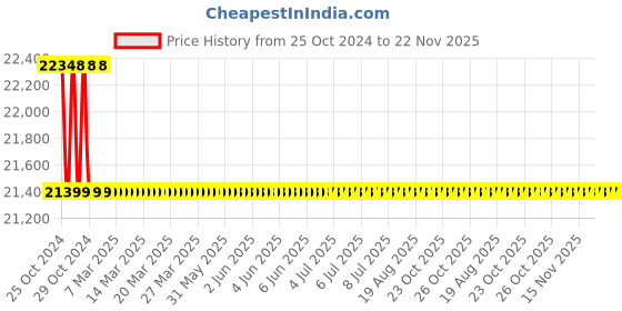 moglix.com L&a;T 4430 Series Cl 0.5S with RS485 Multifunction LCD Meter, WC443031OOOO l&a;t Price History Graph from 25 Oct 2024 to 22 Nov 2025