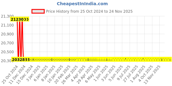 moglix.com L&a;T 4430 Series Cl 0.5S with RS485 Multifunction LED Meter, WL443031OOOO l&a;t Price History Graph from 25 Oct 2024 to 24 Nov 2025