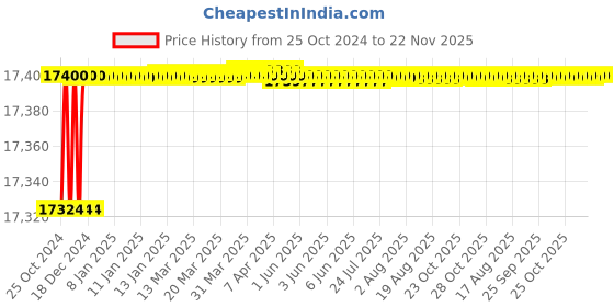 moglix.com L&a;T 4430 Series Cl 1 Multifunction LED Meter, WL443010OOOO l&a;t Price History Graph from 25 Oct 2024 to 22 Nov 2025