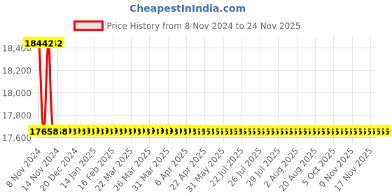 moglix.com L&a;T 4430 Series Cl 1 with RS485 Multifunction LED Meter, WL443011OOOO l&a;t Price History Graph from 8 Nov 2024 to 24 Nov 2025
