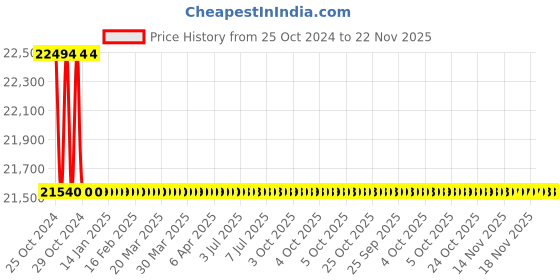 moglix.com L&a;T 4440 Series Cl 0.2 with RS485 Multifunction LCD Meter, WC444041OOOO l&a;t Price History Graph from 25 Oct 2024 to 22 Nov 2025