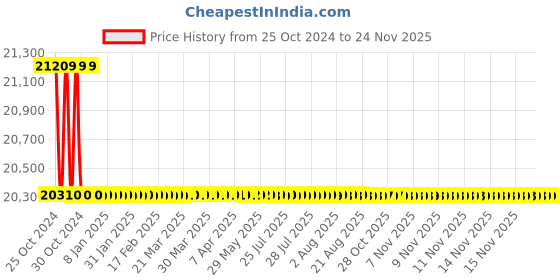 moglix.com L&a;T 4440 Series Cl 0.2 with RS485 Multifunction LED Meter, WL444041OOOO l&a;t Price History Graph from 25 Oct 2024 to 24 Nov 2025
