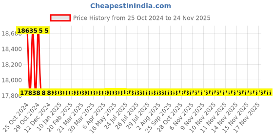 moglix.com L&a;T 4440 Series Cl 0.5 with RS485 Multifunction LCD Meter, WC444021OOOO l&a;t Price History Graph from 25 Oct 2024 to 24 Nov 2025