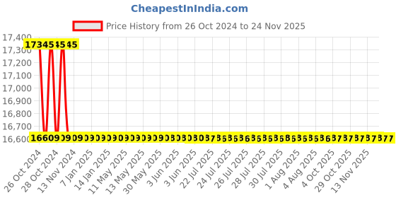 moglix.com L&a;T 4440 Series Cl 0.5 with RS485 Multifunction LED Meter, WL444021OOOO l&a;t Price History Graph from 26 Oct 2024 to 24 Nov 2025