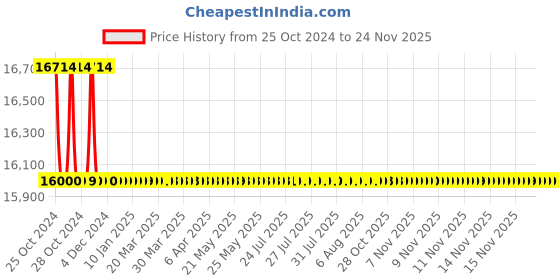 moglix.com L&a;T 4440 Series Cl 1 with RS485 Multifunction LCD Meter, WC444011OOOO l&a;t Price History Graph from 25 Oct 2024 to 24 Nov 2025