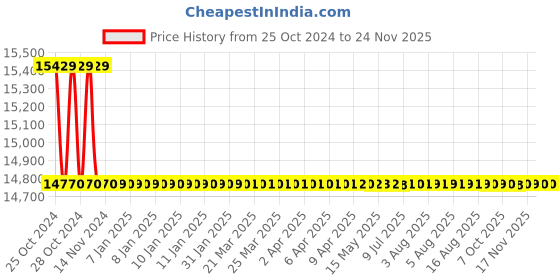 moglix.com L&a;T 4440 Series Cl 1 with RS485 Multifunction LED Meter, WL444011OOOO l&a;t Price History Graph from 25 Oct 2024 to 24 Nov 2025
