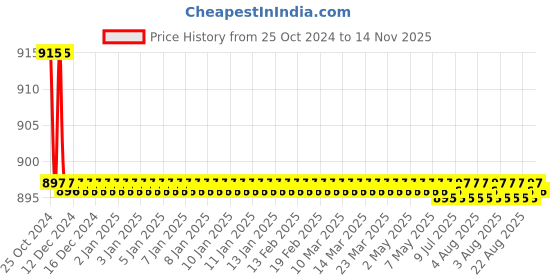 moglix.com L&a;T 4A MO0 40E Type Control Relays, CS91623 l&a;t Price History Graph from 25 Oct 2024 to 14 Nov 2025
