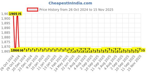 moglix.com L&a;T 4A MX0 13E Type Control Relays, CS94043 l&a;t Price History Graph from 26 Oct 2024 to 15 Nov 2025