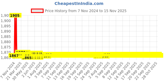 moglix.com L&a;T 4A MX0 31E Type Control Relays, CS94028 l&a;t Price History Graph from 7 Nov 2024 to 15 Nov 2025