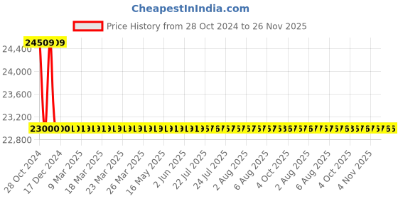 moglix.com L&a;T 4kVAr 440V 14% Copper Detuned Reactors, LTFR1404B2 l&a;t Price History Graph from 28 Oct 2024 to 25 Nov 2025