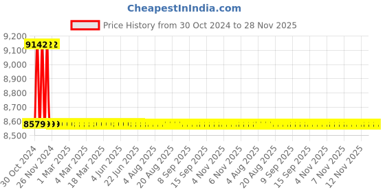moglix.com L&a;T 4kVAr 440V 7% Aluminum Detuned Reactors, LTAL0704B2 l&a;t Price History Graph from 30 Oct 2024 to 27 Nov 2025