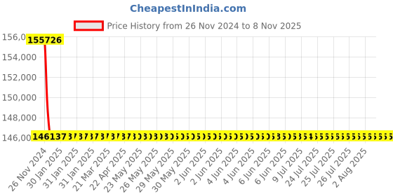 moglix.com L&a;T 500-1250A 3 Pole DN4-1250N Microprocessor Release MTX2.0 &a; iTRP3 MCCB, CM96023OOOOAG l&a;t Price History Graph from 26 Nov 2024 to 7 Nov 2025