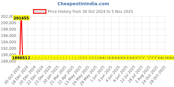 moglix.com L&a;T 500-1250A 4 Pole DN4-1250N Microprocessor Release MTX2.0 &a; iTRP3 MCCB, CM96113OOOOAG l&a;t Price History Graph from 30 Oct 2024 to 5 Nov 2025