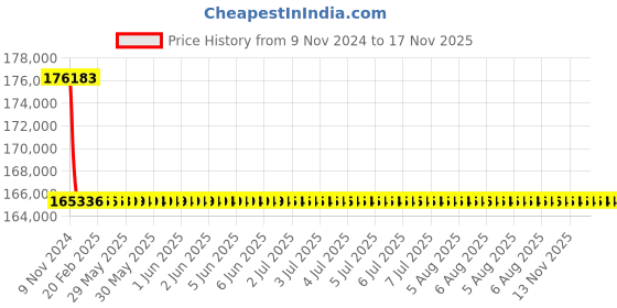 moglix.com L&a;T 500-1250A 4 Pole DN4-1250N with Microprocessor Release MTX1.0 &a; iTRP1 MCCB, CM96113OOOOX1 l&a;t Price History Graph from 9 Nov 2024 to 16 Nov 2025