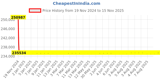 moglix.com L&a;T 500-1250A 4 Pole DN4-1250S Microprocessor Release MTX2.0 &a; iTRP3 MCCB, CM96117OOOOAG l&a;t Price History Graph from 19 Nov 2024 to 15 Nov 2025