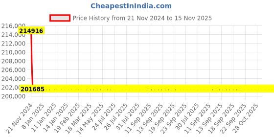 moglix.com L&a;T 500-1250A 4 Pole DN4-1250S with Microprocessor Release MTX1.0 &a; iTRP1 MCCB, CM96117OOOOX1 l&a;t Price History Graph from 21 Nov 2024 to 15 Nov 2025