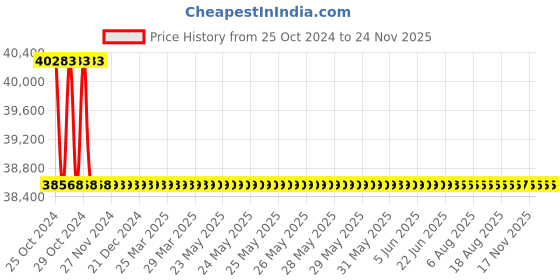 moglix.com L&a;T 5000 Series Cl 0.2 with RS485 Multifunction LCD Meter, WC500041OOOO l&a;t Price History Graph from 25 Oct 2024 to 24 Nov 2025