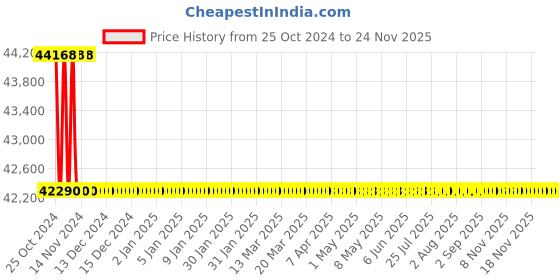moglix.com L&a;T 5000 Series Cl 0.2S with RS485 Multifunction LCD Meter, WC500051OOOO l&a;t Price History Graph from 25 Oct 2024 to 24 Nov 2025