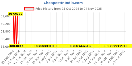 moglix.com L&a;T 5000 Series Cl 0.5 RS485 2D/I Multifunction LCD Meter, WC500021OOBO l&a;t Price History Graph from 25 Oct 2024 to 24 Nov 2025