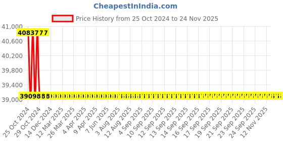 moglix.com L&a;T 5000 Series Cl 0.5 RS485 4D/O Multifunction LCD Meter, WC500021OOOD l&a;t Price History Graph from 25 Oct 2024 to 24 Nov 2025