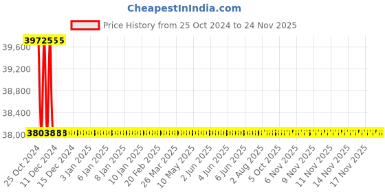 moglix.com L&a;T 5000 Series Cl 0.5 RS485 4D/O Multifunction LED Meter, WL500021OOOD l&a;t Price History Graph from 25 Oct 2024 to 24 Nov 2025