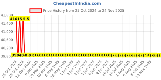 moglix.com L&a;T 5000 Series Cl 0.5 with Ethernet Multifunction LCD Meter, WC500022OOOO l&a;t Price History Graph from 25 Oct 2024 to 24 Nov 2025