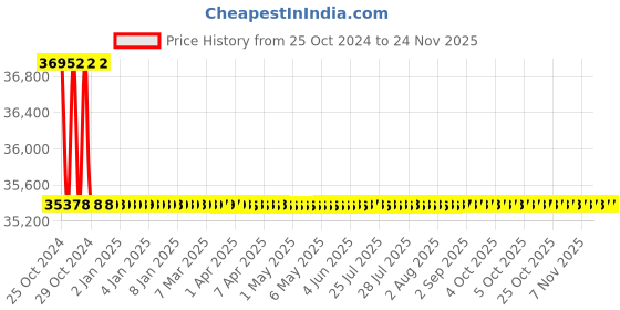 moglix.com L&a;T 5000 Series Cl 0.5 with RS485 Multifunction LCD Meter, WC500021OOOO l&a;t Price History Graph from 25 Oct 2024 to 24 Nov 2025