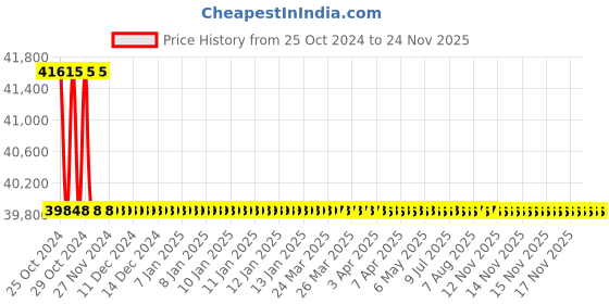 moglix.com L&a;T 5000 Series Cl 0.5S with Ethernet Multifunction LED Meter, WL500032OOOO l&a;t Price History Graph from 25 Oct 2024 to 24 Nov 2025