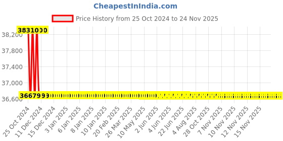 moglix.com L&a;T 5000 Series Cl 1 &a; RS485 Multifunction LCD Meter, WC500011OAOA l&a;t Price History Graph from 25 Oct 2024 to 24 Nov 2025