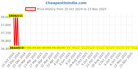moglix.com L&a;T 5000 Series Cl 1 RS485 2A/O Multifunction LCD Meter, WC500011OBOO l&a;t Price History Graph from 25 Oct 2024 to 22 Nov 2025