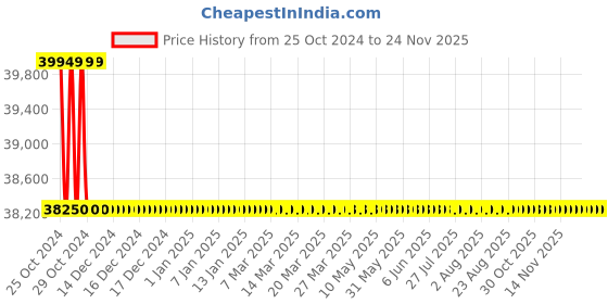 moglix.com L&a;T 5000 Series Cl 1 with Ethernet Multifunction LCD Meter, WC500012OOOO l&a;t Price History Graph from 25 Oct 2024 to 24 Nov 2025
