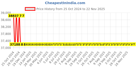moglix.com L&a;T 5000 Series Cl 1 with Ethernet Multifunction LED Meter, WL500012OOOO l&a;t Price History Graph from 25 Oct 2024 to 22 Nov 2025