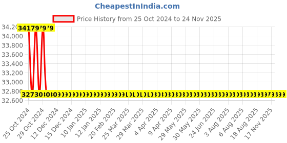 moglix.com L&a;T 5000 Series Cl 1 with RS485 Advanced Multifunction LED Meter, WL500011OOOO l&a;t Price History Graph from 25 Oct 2024 to 24 Nov 2025