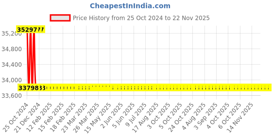 moglix.com L&a;T 5000 Series Cl 1 with RS485 Multifunction LCD Meter, WC500011OOOO l&a;t Price History Graph from 25 Oct 2024 to 22 Nov 2025