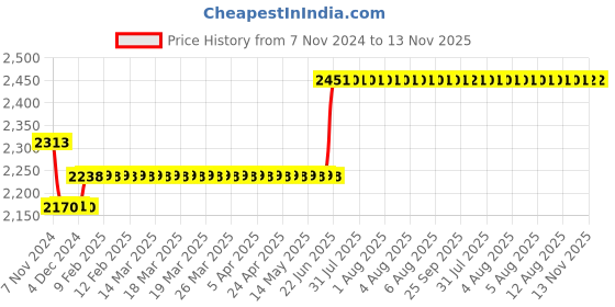 moglix.com L&a;T 500A HQ HRC Fuses, ST30786 l&a;t Price History Graph from 7 Nov 2024 to 13 Nov 2025