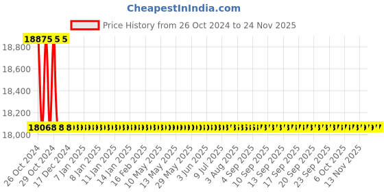 moglix.com L&a;T 5010 Series Cl 0.2 with RS485 Advanced Multifunction LED Meter, WL501041OOOO l&a;t Price History Graph from 26 Oct 2024 to 24 Nov 2025