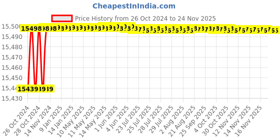 moglix.com L&a;T 5010 Series Cl 0.5S Advanced Multifunction LED Meter, WL501030OOOO l&a;t Price History Graph from 26 Oct 2024 to 24 Nov 2025