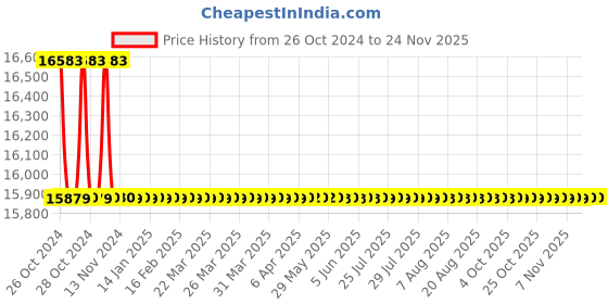 moglix.com L&a;T 5010 Series Cl 0.5S with RS485 Multifunction LED Meter, WL501031OOOO l&a;t Price History Graph from 26 Oct 2024 to 24 Nov 2025